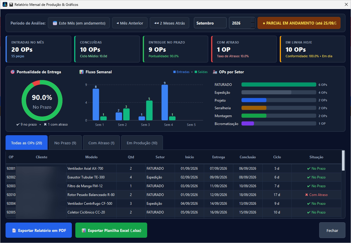 Monthly report with indicators, charts and blurred client names.